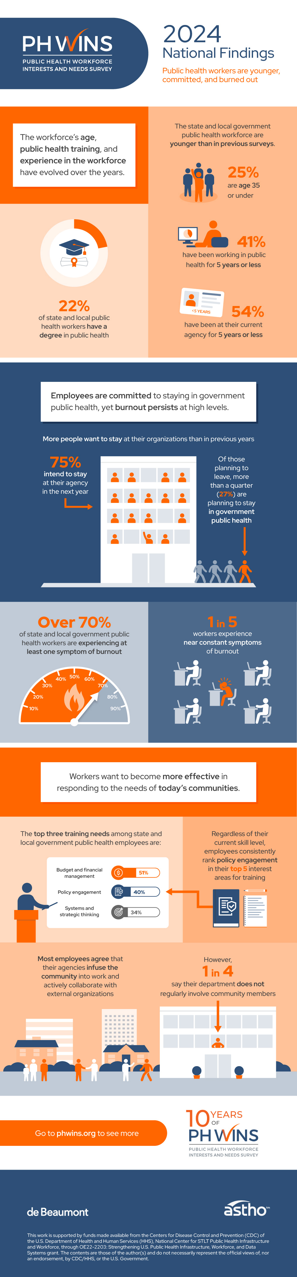 deBeaumontFndtn's tweet card. Announcing: New findings from the 2024 Public Health Workforce Interests and Needs Survey (PH WINS). Plus, actionable recommendations and tools.