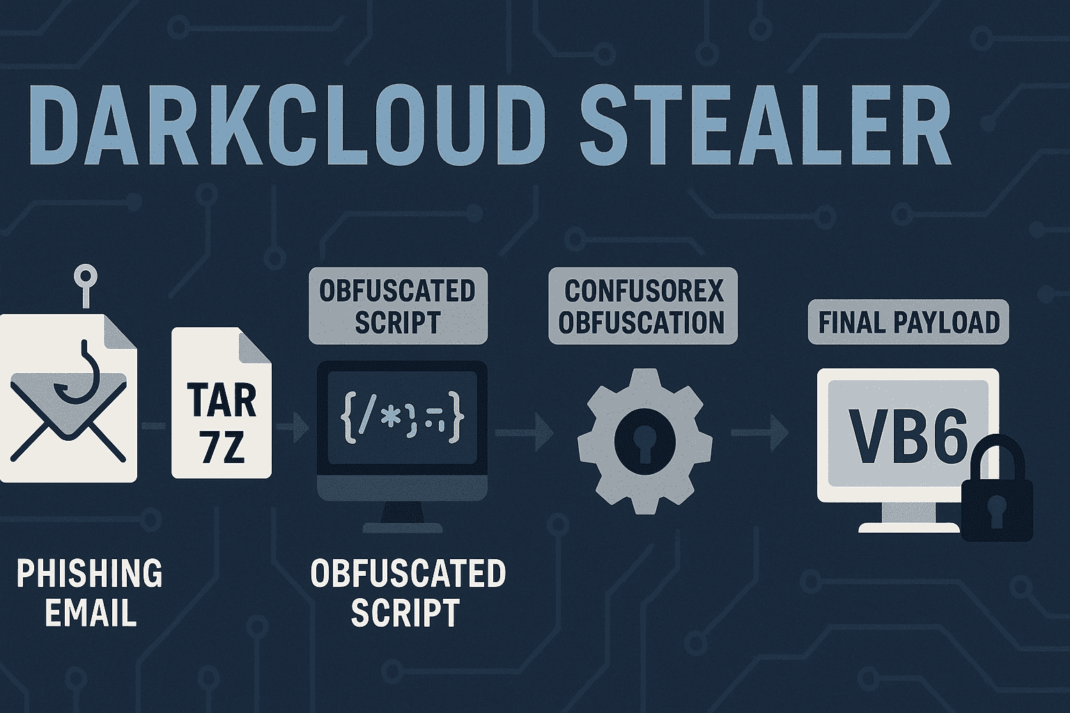 the_yellow_fall's tweet card. Unit 42 uncovers DarkCloud Stealer's new evasion tactics, including heavily obfuscated JavaScript/WSF loaders and a final VB6 payload that injects into RegAsm.exe to bypass detection.
