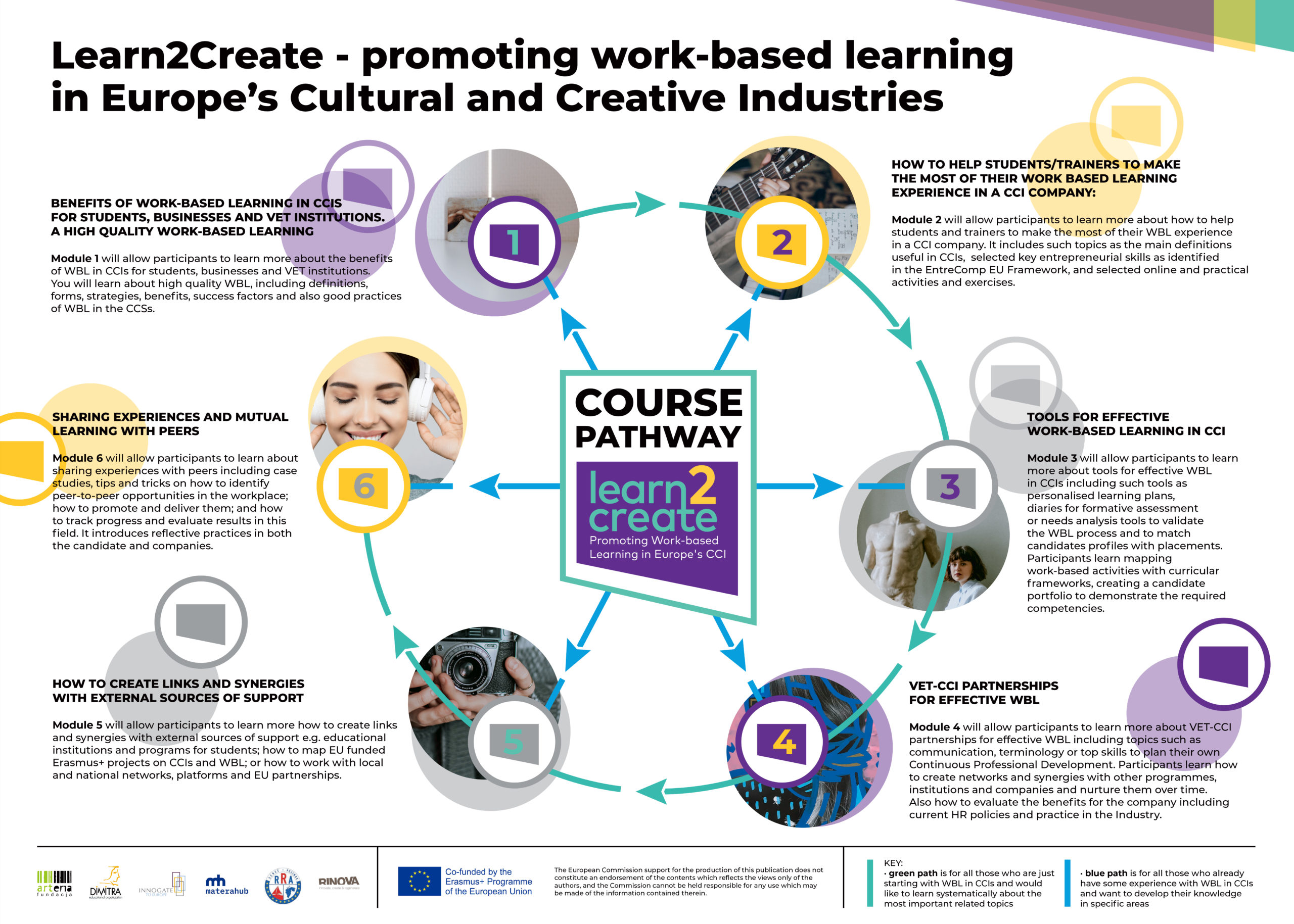 learn2create1's tweet card. We are happy to present “Learn2Create COURSE PATHWAY”. This infographic shows you the structure of the course developed by partners of Learn2Create project with short descriptions of all modules...