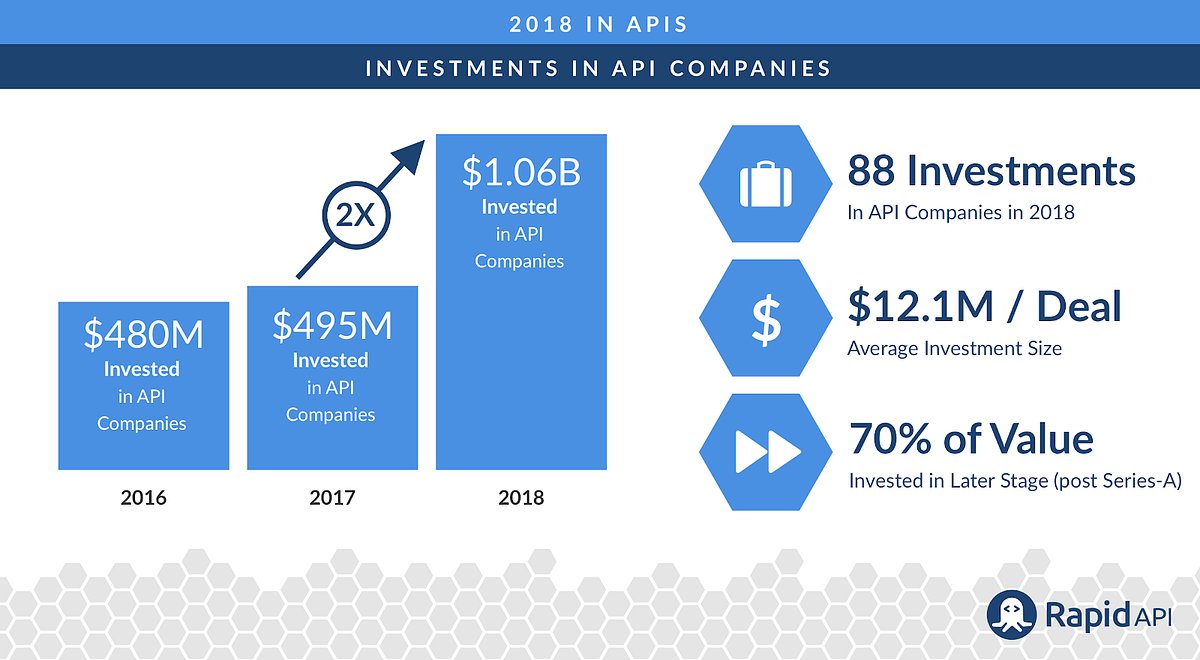 Rapid_API's tweet card. 2018 has been a great year for API companies. We’ve seen 88 investments in API start-ups, billions of dollars in M&A activity and public…
