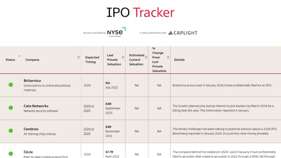 ScottThurm's tweet card. Which tech company will go public next? That’s hard to say, given that new public listings have dried up this year. Companies that once hinted at going public have since shelved plans, or adjusted...