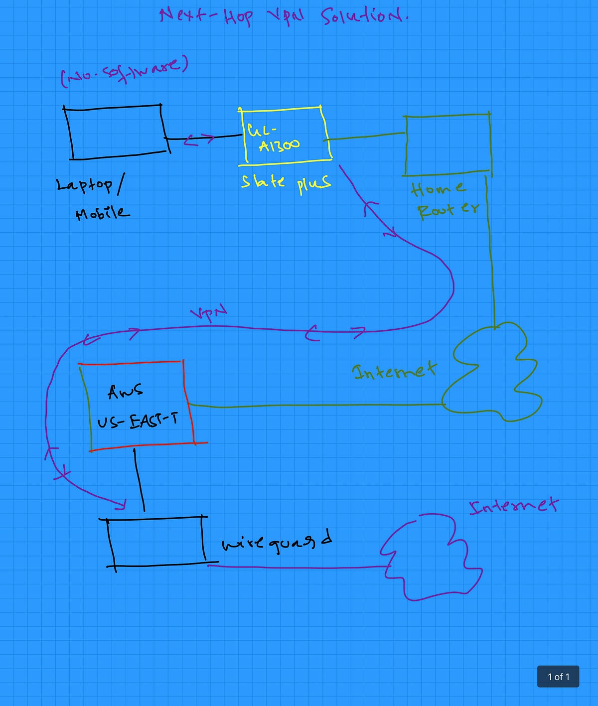 AWS_PlainEng's tweet card. Note: This requires the purchase of a wireless router which is capable of running a Wireguard package in this case it's Slate-Plus GL-A1300…