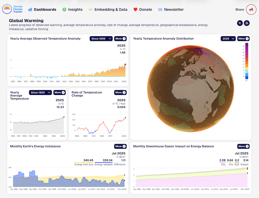 amit_iitg's tweet card. Latest progress of observed warming, average temperature anomaly, rate of change, average temperature, geographical breakdowns, energy imbalance, radiative forcing.