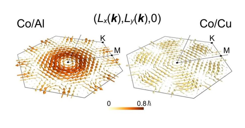 SPINTEC_Lab's tweet card. The emergence of a large helical orbital texture due to the formation of the surface states at the metallic Co/Al interfaces originating from the orbital Edelstein effect and giving rise to a...