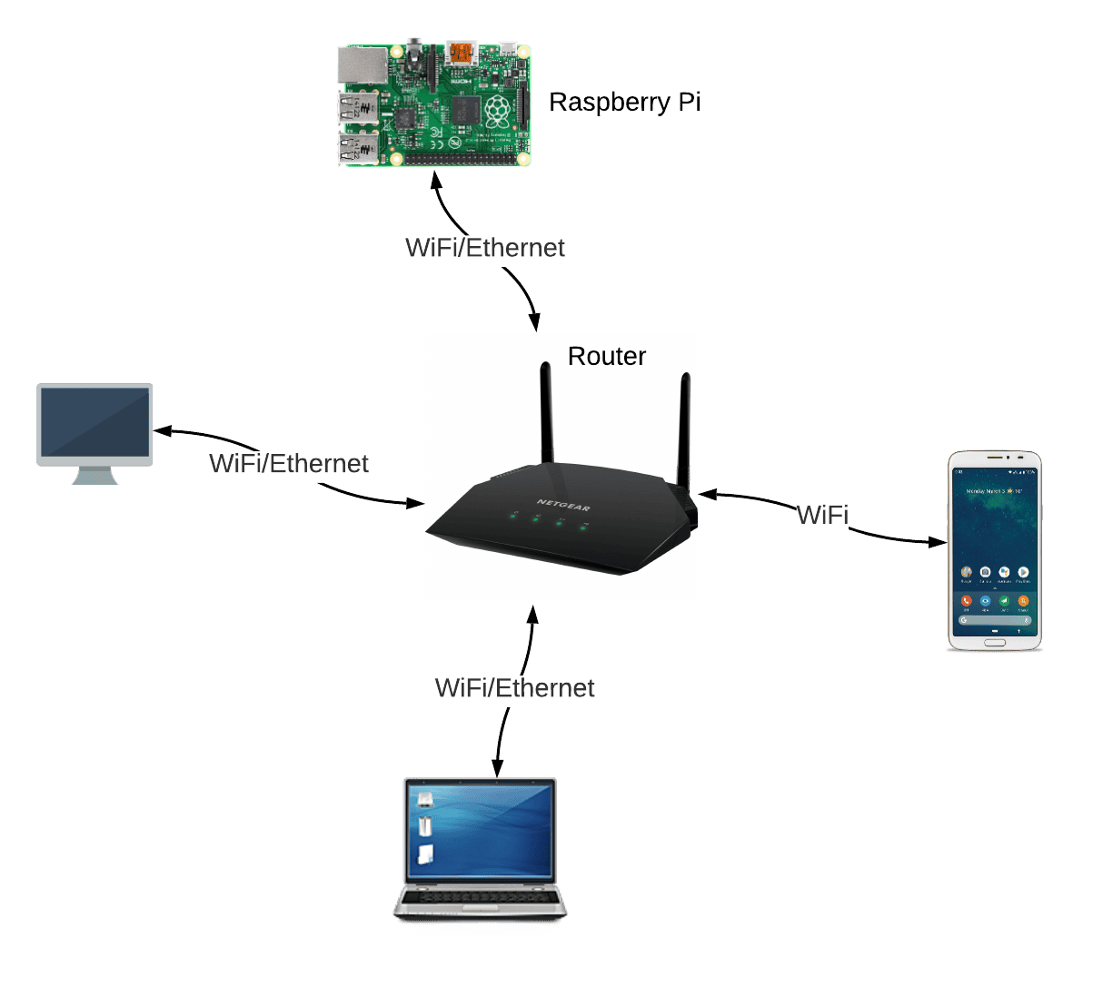 circuitbasics's tweet card. Learn how host a webpage with the Raspberry Pi and display the readings from a DHT22 sensor on a webpage that can be accessed by any device connected to the internet.