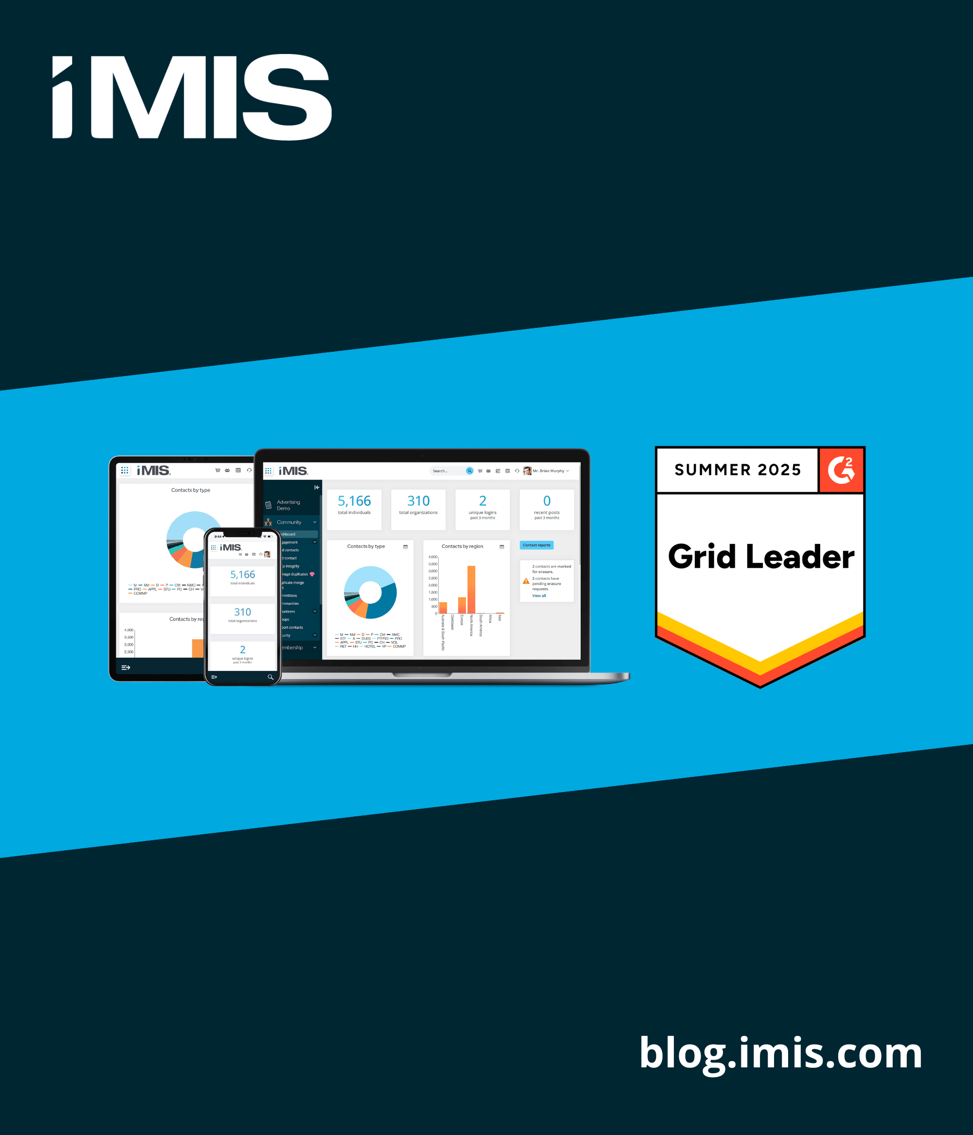 iMISbyASI's tweet card. iMIS earned 9 new badges and retains its #1 Leader position in the Association Management Software category for the 30th season in a row.
