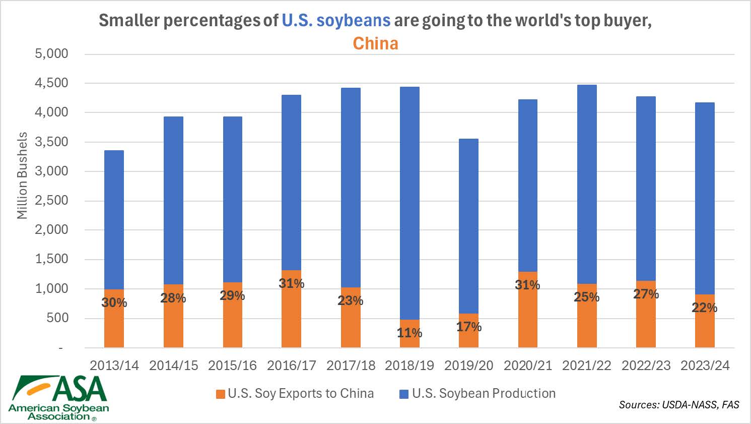 arksoydoc's tweet card. Farmers can’t afford casual trade policies when China walks away from U.S. soy By the American Soybean Association China is the world’s largest soybean