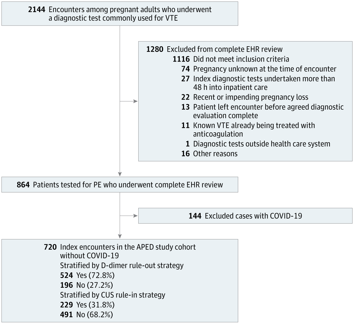 KPCREST1's tweet card. This cohort study describes the prevalence and yield of D-dimer testing to rule out pulmonary embolism and compression ultrasonography to rule in venous thromboembolism without use of advanced...