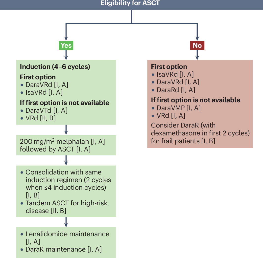 thanosdimop's tweet card. Nature Reviews Clinical Oncology - In these Evidence-Based Guidelines, a multidisciplinary panel of experts from the European Hematology Association and the European Myeloma Network provide key...