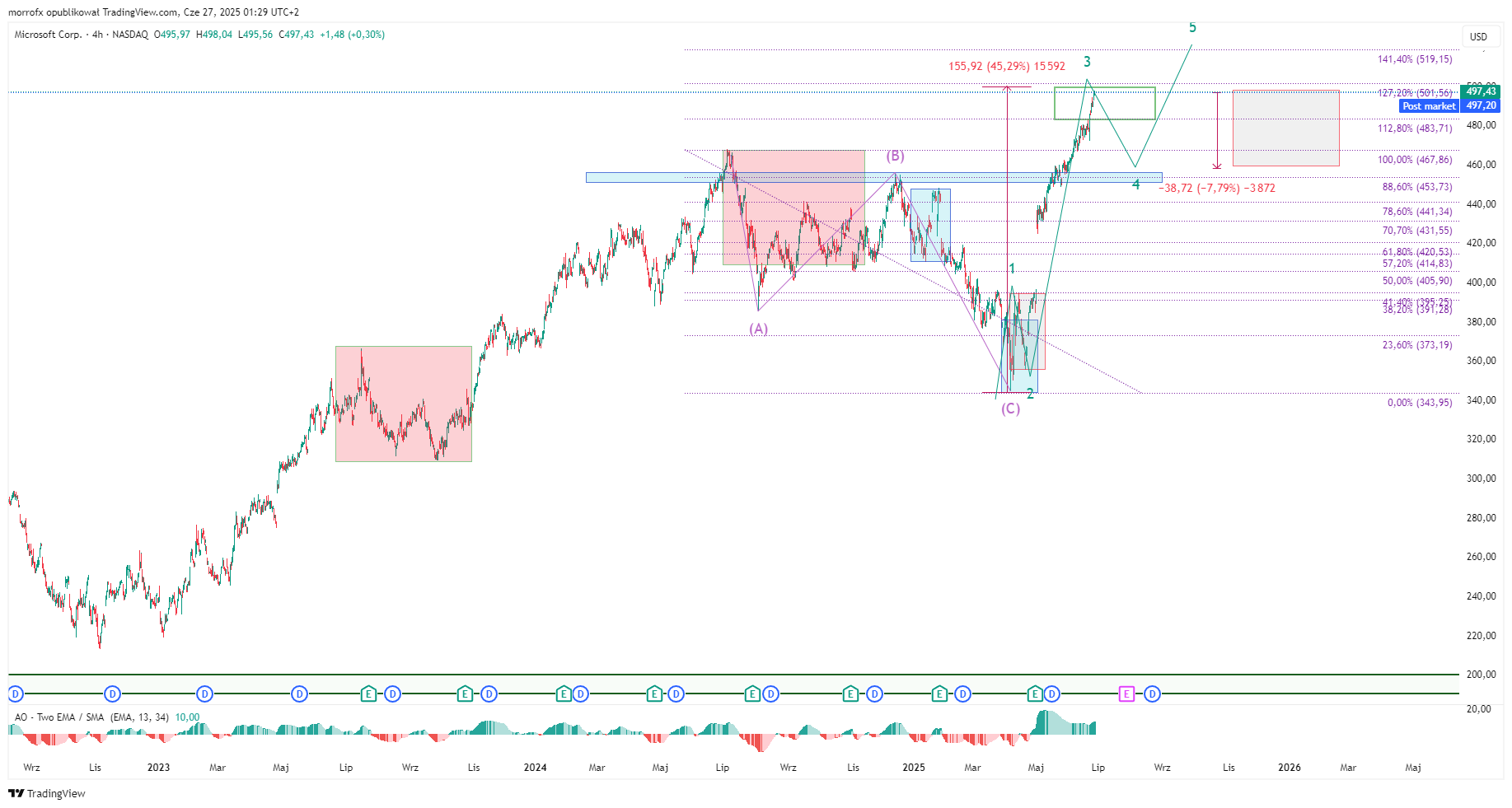 Morro76FX's tweet card. BATS:MSFT Chart Image by morrofx