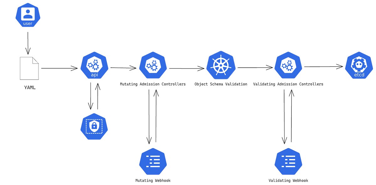 kubernauts's tweet card. The new Kubernetes Validating Admission Policy feature brings standardisation for declarative policy management into the Kubernetes API.