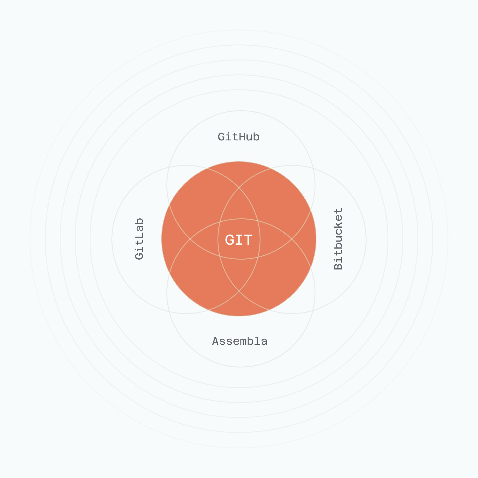 assembla's tweet card. Demystify Git vs GitHub, explore alternatives like GitLab, Bitbucket, and Assembla, and gain insights to choose the right version control platform for your team.