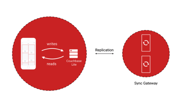 magicable's tweet card. This post looks discusses data replication/synchronization using Couchbase Sync Gateway across devices with Couchbase Lite embedded NoSQL Database