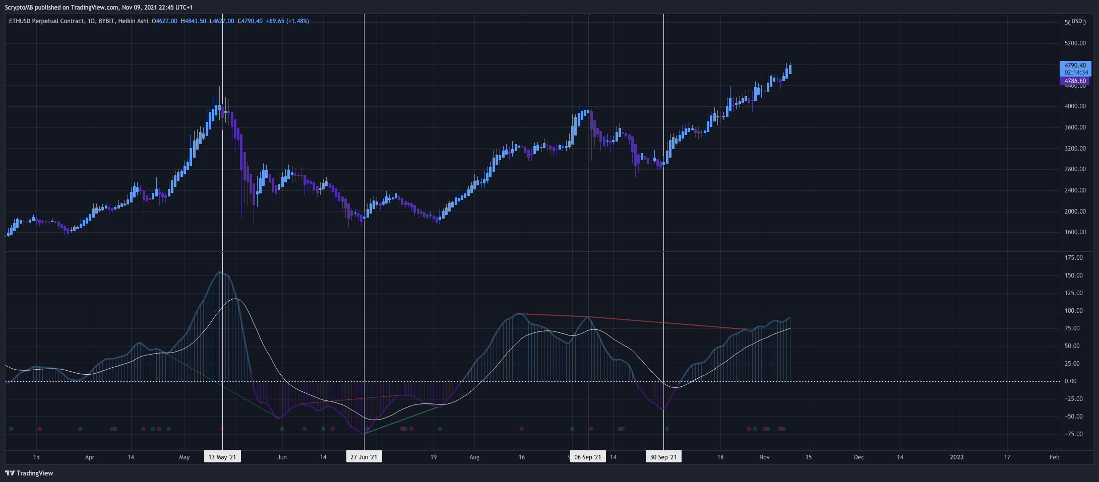 CryptoGraphCG's tweet card. BYBIT:ETHUSD Chart Image by ScryptoMB