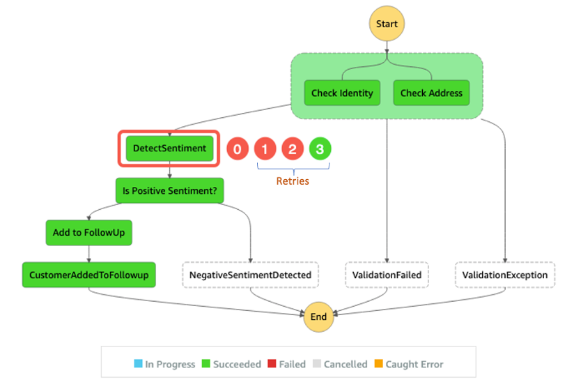 DRo_604's tweet card. This post is written by Sam Dengler, Principal Specialist Solutions Architect, and Dhiraj Mahapatro, Senior Specialist Solutions Architect. AWS Step Functions now supports over 200 AWS Service...
