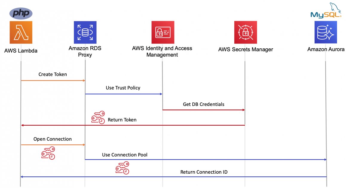 benjamin_l_s's tweet card. Update – June 30, 2020: Amazon RDS Proxy support for MySQL and PostgreSQL is now generally available. The complete blog series and supporting GitHub repository is now available: Part 1: Introducing...