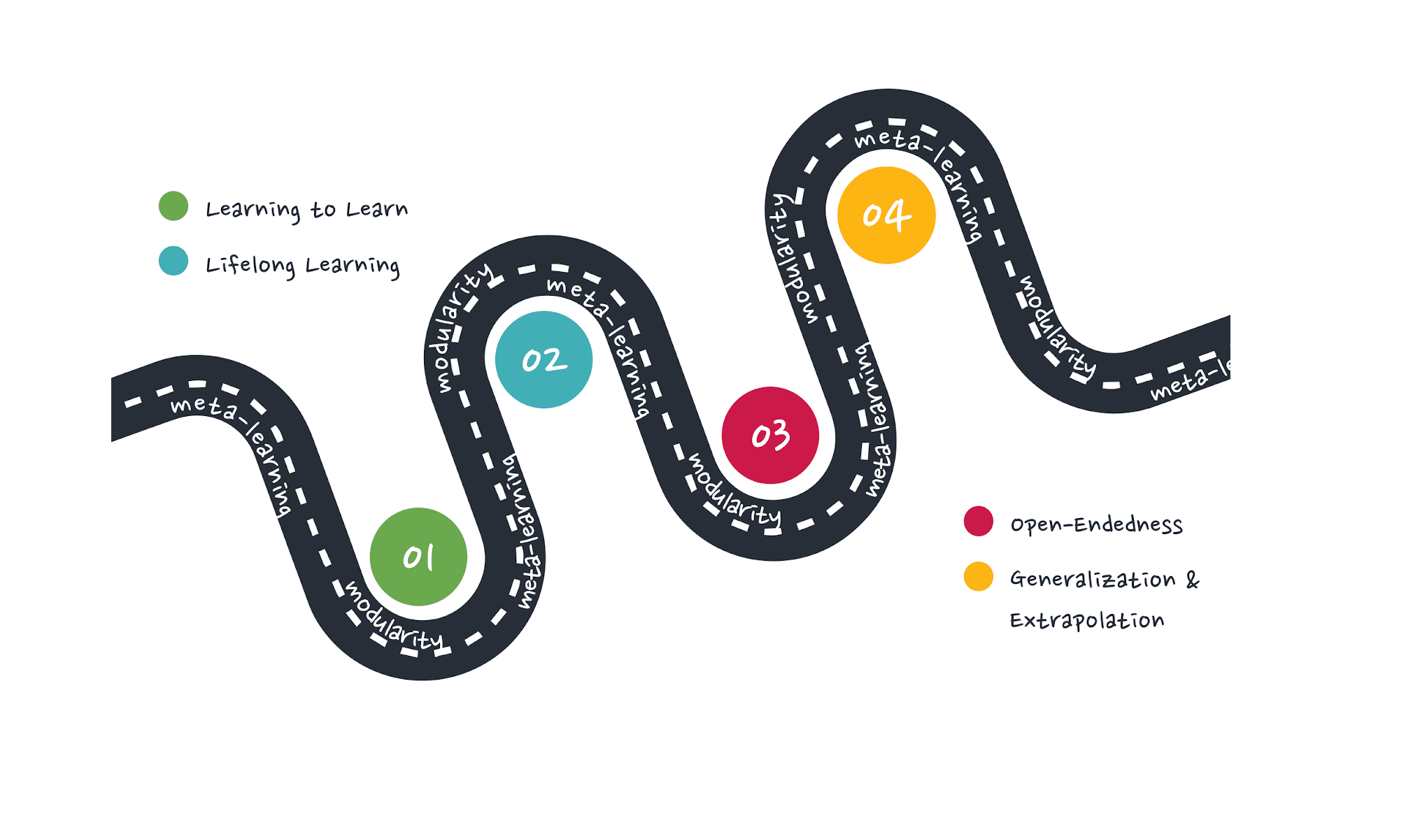 GoodAIdev's tweet card. In 2021/22 GoodAI will focus on four core research areas: learning to learn, lifelong (gradual) learning, open-endedness, and generalization / extrapolation of meta-learned algorithms.