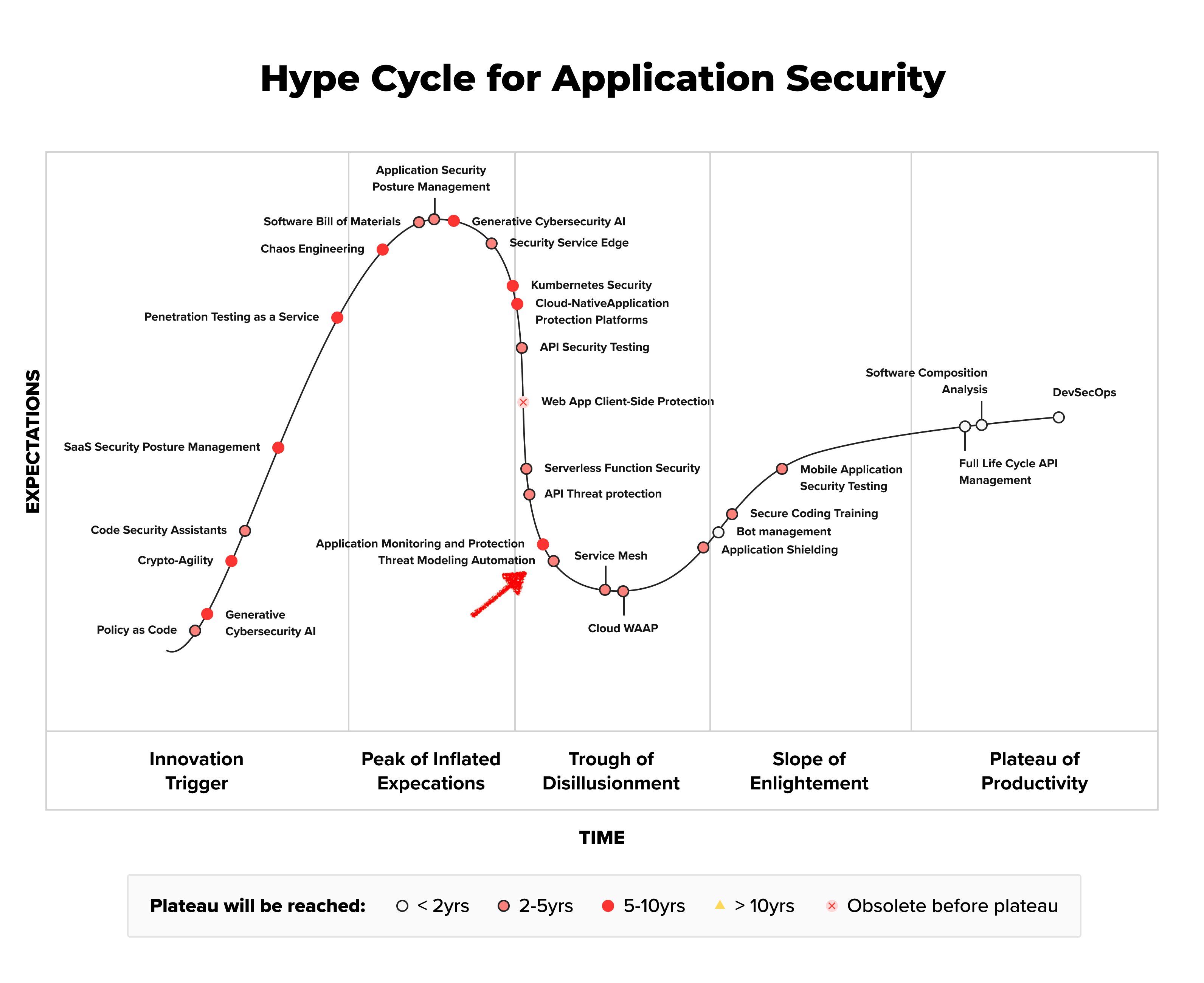 security_sesha's tweet card. Threat modeling is one of the most critical processes in application security. AI can revolutionize this $1.6B market by processing unstructured data, comprehending the code base, and integrating...