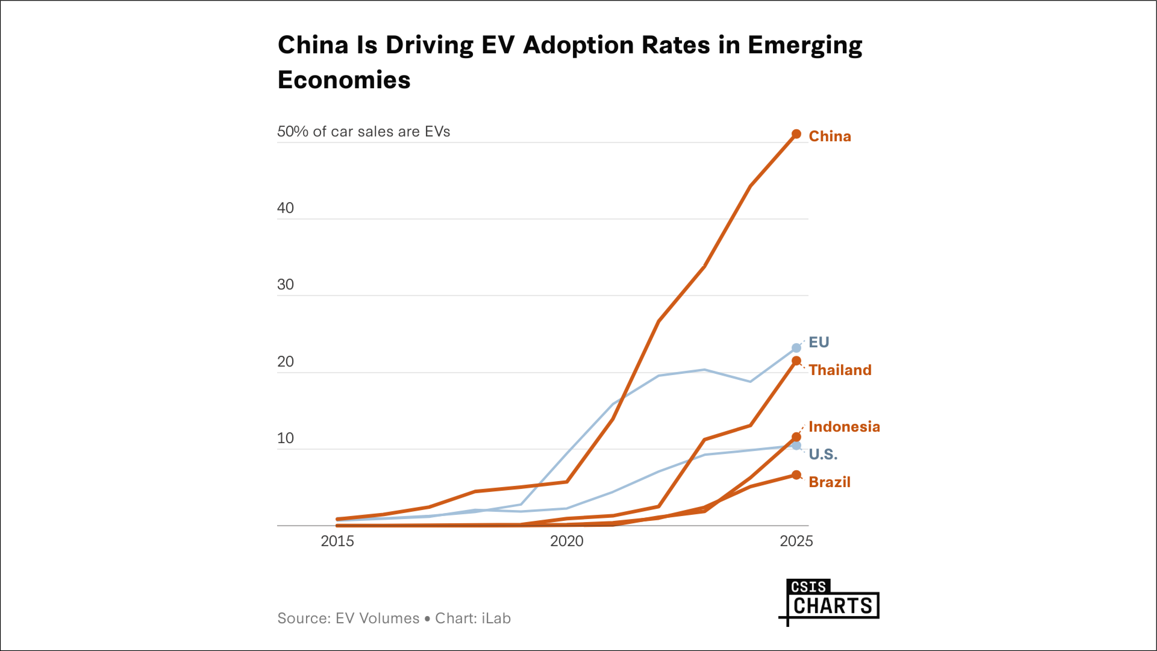 CSISEST's tweet card. The global auto industry is rapidly evolving, and the emergence of Chinese manufacturers has created new opportunities and risks for emerging markets.