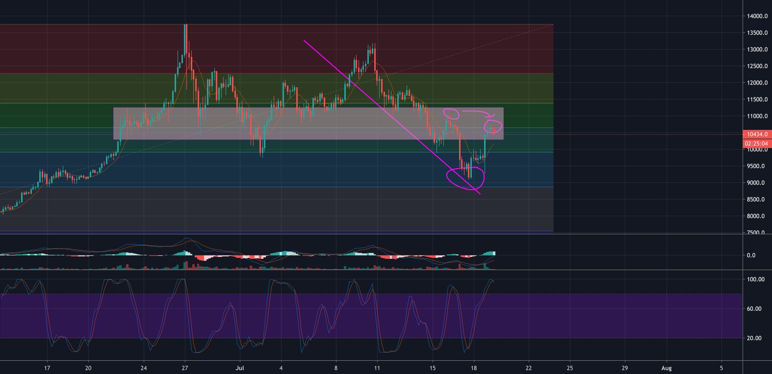 BlockTokenAI's tweet card. While we can see BTC is still producing lower highs and lower lows. following the downward trend that started around the 10th of July. If was can rally through the 11.4k resistance, it will be quite...