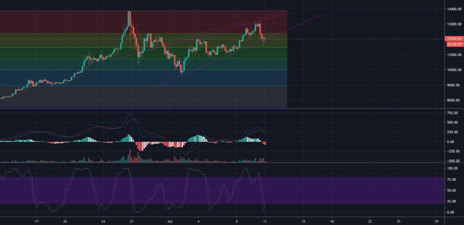 BlockTokenAI's tweet card. Although there have been large dumps of almost 9%, we can still see an upward trend. although not as extreme of the most recent blow off top, I'm optimistic about its long term stability.