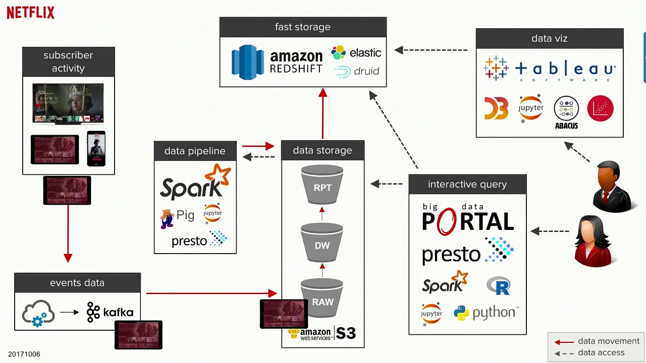 logarylib's tweet card. Delivering High Quality Analytics at Netflix