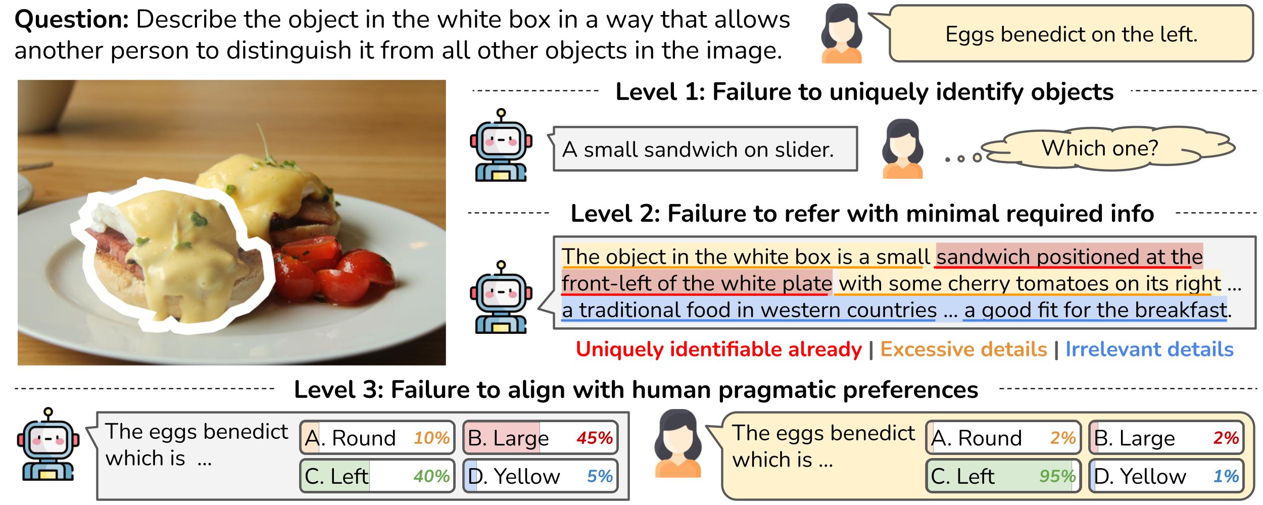 JaneDing_AI's tweet card. VLMs fail to refer like humans. Our study reveals widespread pragmatic issues in GPT-4o, LLaVA, and others, showing how their expressions often violate Gricean maxims.