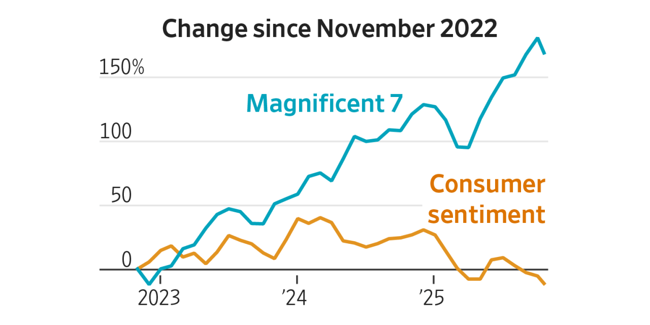 WSJGraphics's tweet card. Discomfort around artificial intelligence helps explain the disconnect between a solid economy and an anxious public.