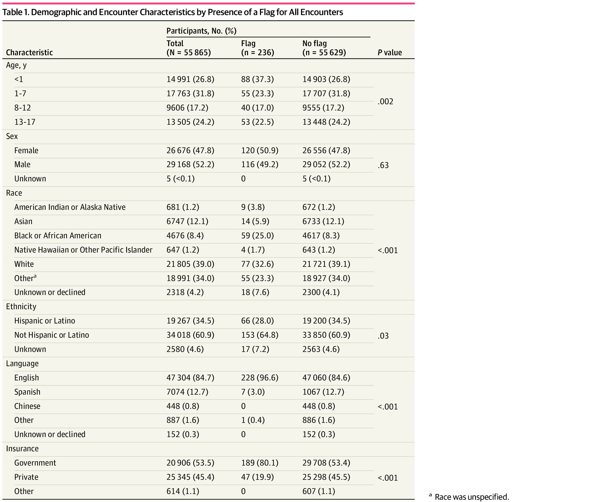 MatthewPantell's tweet card. This cohort study among pediatric patients in an urban academic health system examines whether receiving a behavioral flag in the electronic health record is associated with racial, ethnic, and...