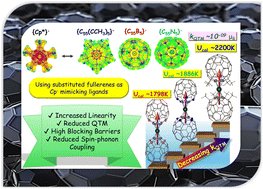 cicg_group's tweet card. Organometallic dysprosocenium-based molecular magnets are the forefront runners in offering giant magnetic anisotropy and blocking temperatures close to the boiling point of liquid nitrogen. Attain...