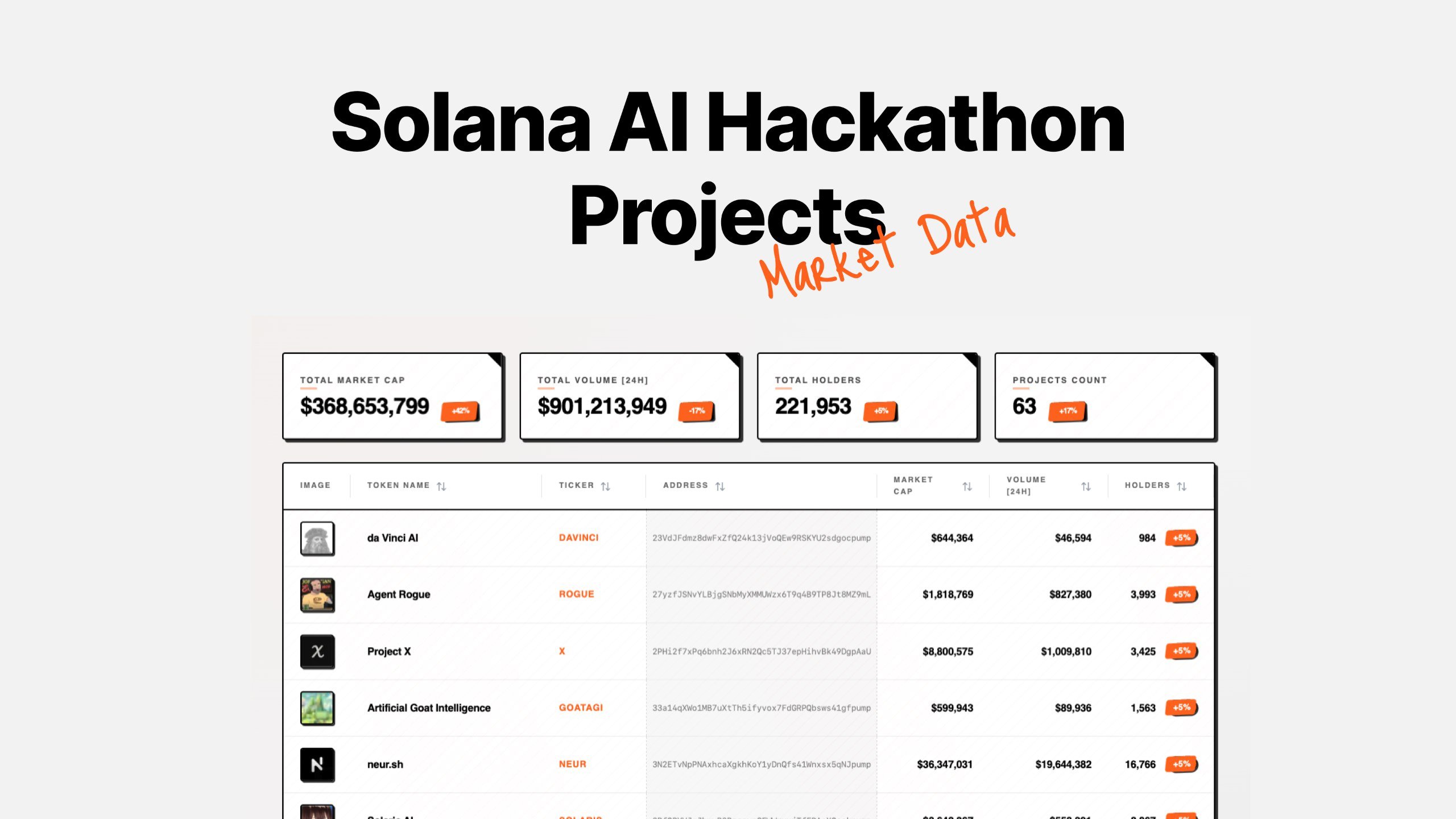 0xSarthak13's tweet card. Explore Solana AI Hackathon Market Data