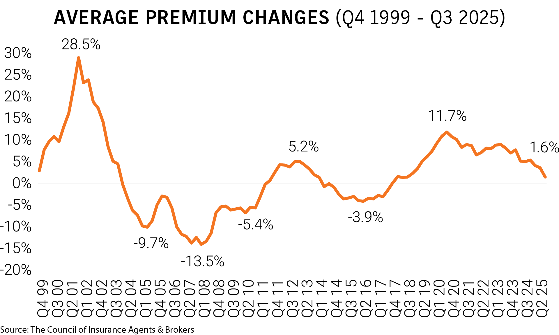 BusInsMagazine's tweet card. Average commercial insurance rate increases slowed to 1.6% in the third quarter from 3.7% in the second quarter, according to the latest pricing survey from the Council of Insurance Agents and...