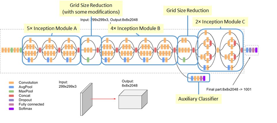 DeepAI's tweet card. Inception Modules are used in Convolutional Neural Networks to allow for more efficient computation and deeper Networks through a dimensionality reduction with stacked 1×1 convolutions.