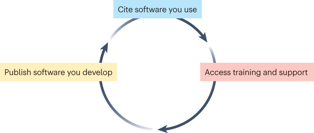 Dave_Horsfall's tweet card. Nature Medicine - Research software engineering is central to data-driven biomedical research, but its role is often undervalued and poorly understood.