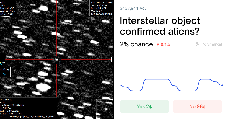 Polymarket's tweet card. Real-time odds on "Interstellar object confirmed aliens?" as of November 20, 2025.