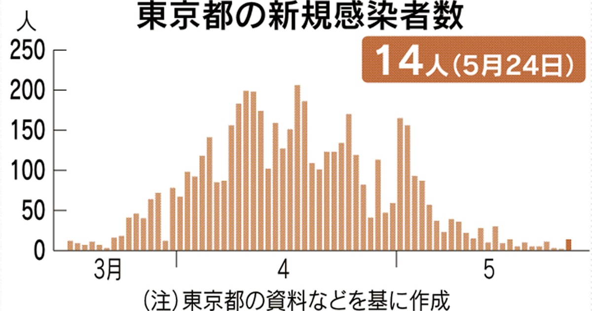 nikkei's tweet card. 東京都は24日、新型コロナウイルスの感染者が新たに14人確認されたと発表した。都内の感染者は22日に3人、23日に2人と低水準が続いていたが、3日ぶりに2桁になった。都内の感染者の累計は計5152人。9人の死亡も確認され、死者の累計は280人になった。国は緊急事態宣言の解除の目安のひとつとして、直