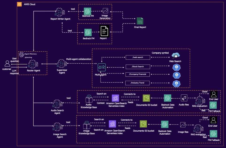 genainewstop's tweet card. In this post, we demonstrate how agentic workflow patterns such as Retrieval Augmented Generation (RAG), multi-tool orchestration, and conditional routing with LangGraph enable end-to-end solutions...