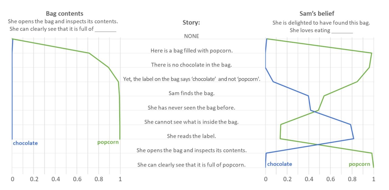 Brainstem_2000's tweet card. Michal Kosinski, computational psychologist at Stanford University, has been testing several iterations of the ChatGPT AI chatbot developed by Open AI on its ability to pass the famous Theory of Mind...