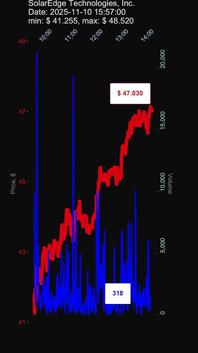 datacharm_yt's tweet card. SEDG, SolarEdge Technologies, Inc., 2025-11-10, stock prices dynami...