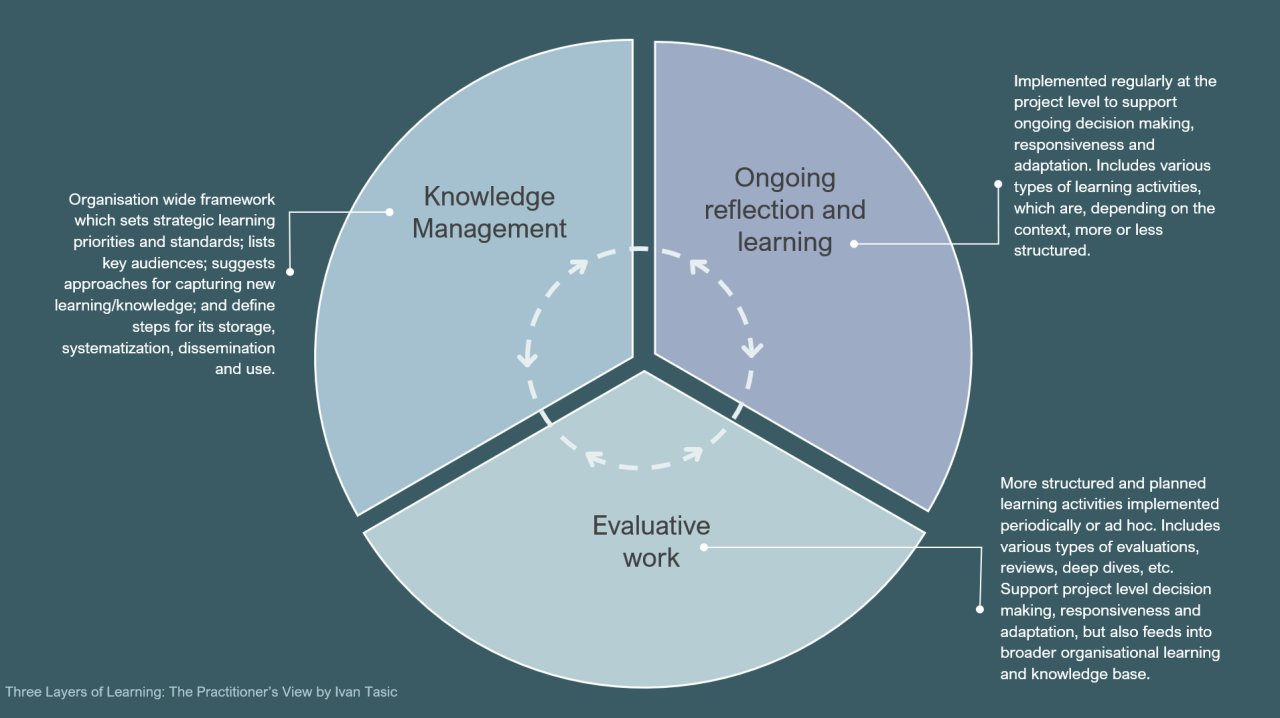 SocioSolidarity's tweet card. A few days ago, a colleague and a friend Khalil Bitar خليل بيطار, asked the LinkedIn M&E community about the “L” in MEL, more concretely which activities and outputs M&E colleagues use as part of the...