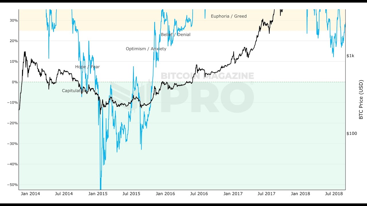 CRYPTOcINVESTOR's tweet card. When to Sell Altcoins and Bitcoin 2024? BITCOIN RUPL CHART