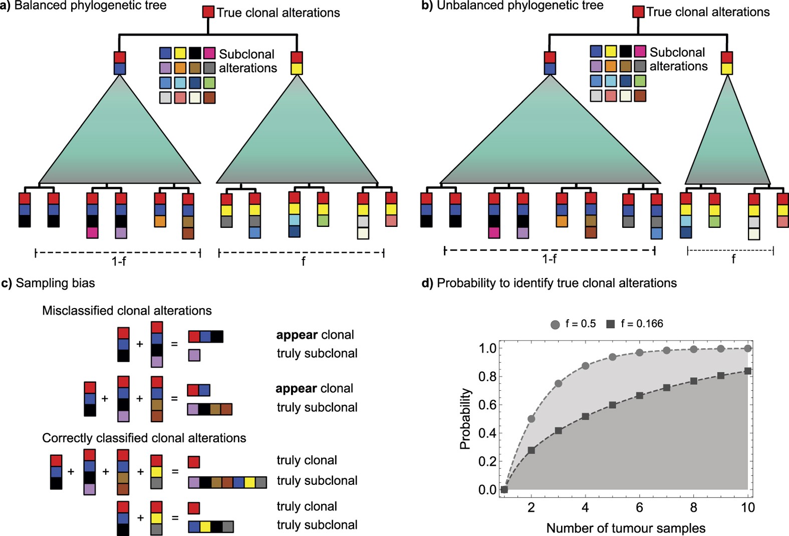 AndreaSottoriva's tweet card. Scientific Reports - Detecting truly clonal alterations from multi-region profiling of tumours