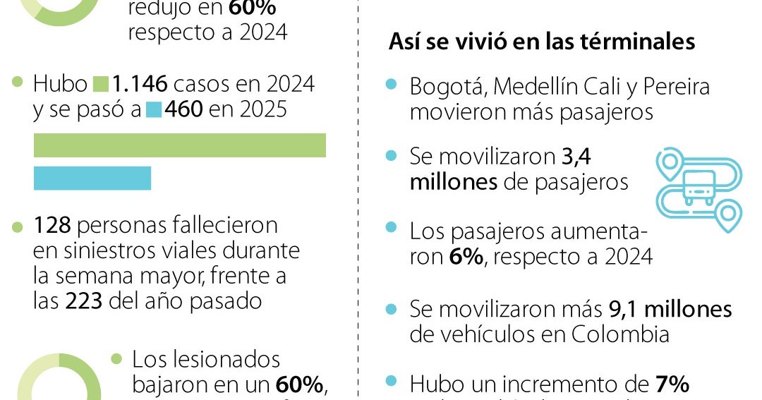 platadiez's tweet card. En 2025, 128 personas fallecieron durante la Semana Mayor, mientras que, el año pasado, fueron 223, lo que representó una mejora en 43%