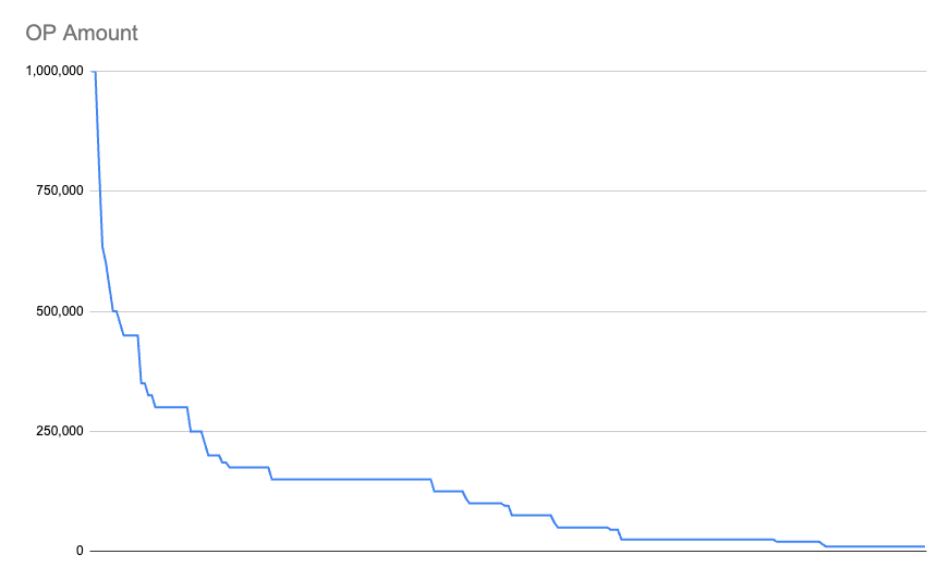carl_cervone's tweet card. I included a total of 237 projects in my ballot. My largest vote was 1M OP and my median was 95K OP. I used this spreadsheet for filtering and calculations.