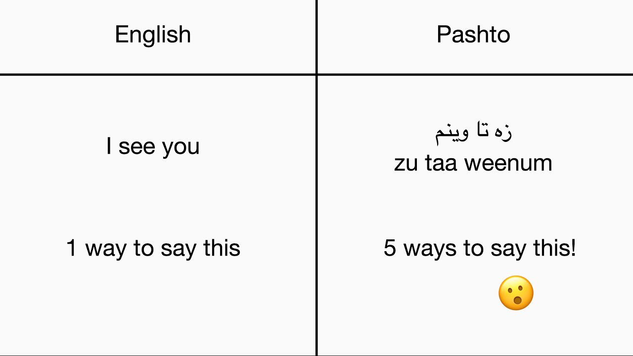 lingdocs's tweet card. How to rearrange and shorten Pashto sentences for emphasis