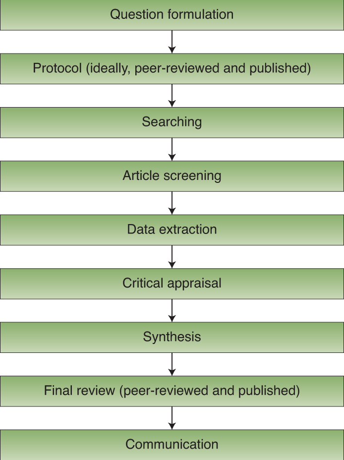 Loose_Lab_Rat's tweet card. Nature Ecology & Evolution - Systematic reviews are a powerful tool to synthesize large volumes of the published literature, but are susceptible to a number of methodological biases. Here, the...