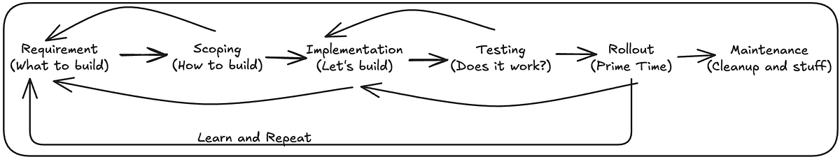 AlejosAngel's tweet card. Engineers report coding 3–5x faster with AI assistants, yet many teams find their sprint velocities haven’t budged. The bottleneck has…