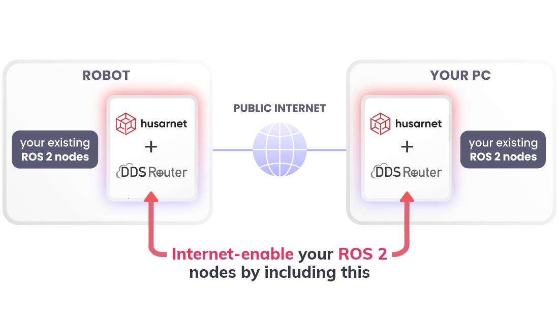 husarnet's tweet card. How to use Husarnet ROS 2 Router docker image for connecting ROS 2 nodes (running with a default DDS config) over the Internet and expose only the selected ROS 2 topics to remote hosts.