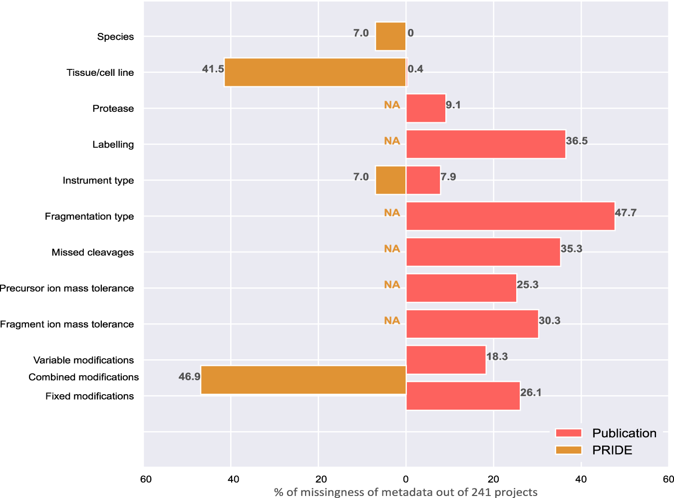 TineClaeys1's tweet card. Nature Communications - Public proteomics data often lack essential metadata, limiting their potential. To address this, the authors developed lesSDRF, a tool to simplify the process of metadata...