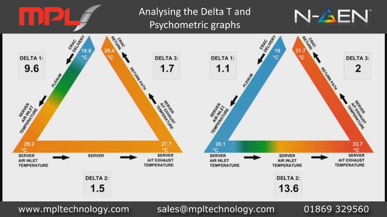 MPLtechnology's tweet card. MPL NGEN Demo #5 - Analysing the Delta T and Psychometric graphs